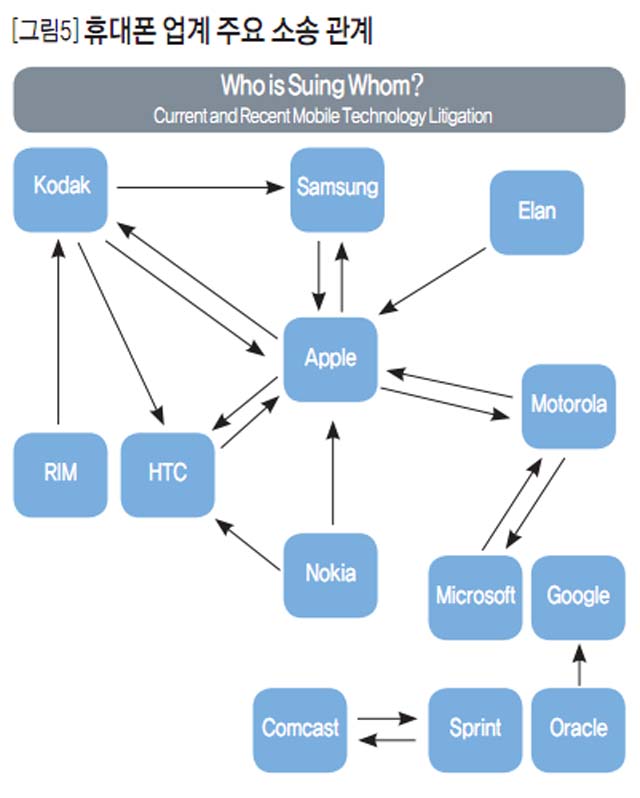 [그림5]휴대폰 업계 주요 소송 관계