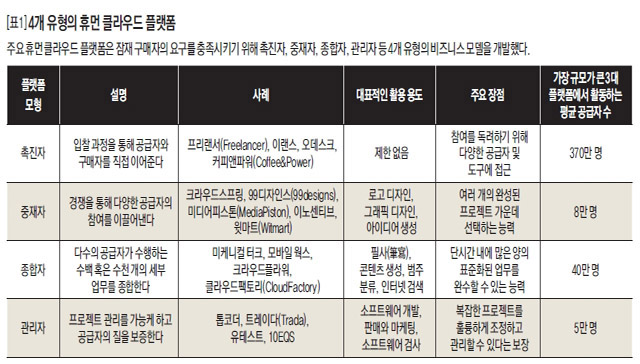 [표1] 4개 유형의 휴먼 클라우드 플랫폼