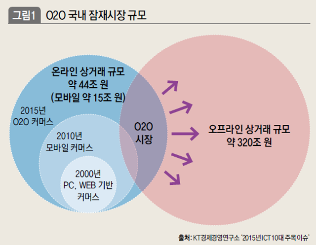 O2O 국내 잠재시장 규모