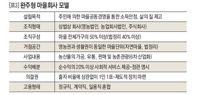 완주형 마을회사 모델