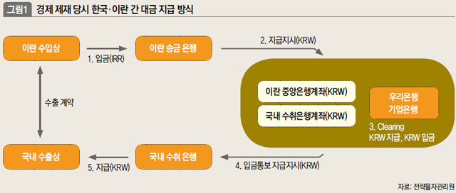 경제 제재 당시 한국 이란간 대금 지급 방식