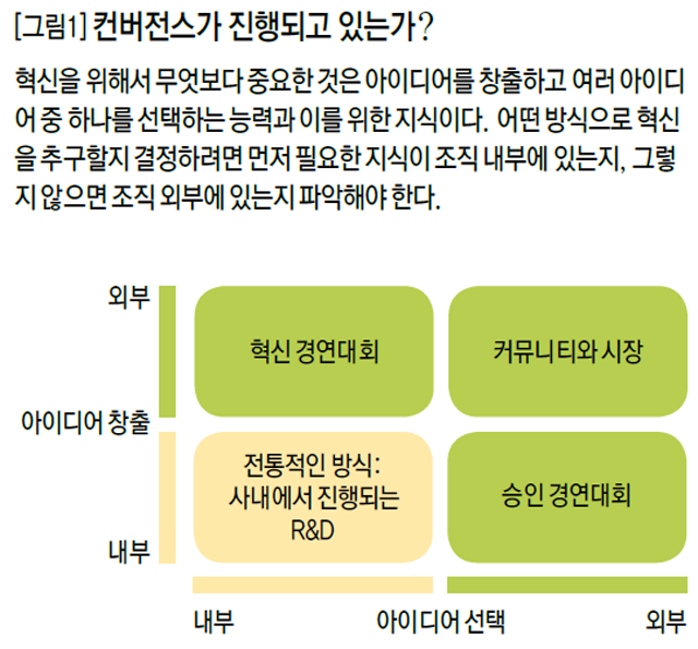 [그림1] 컨버전스가 진행되고 있는가?