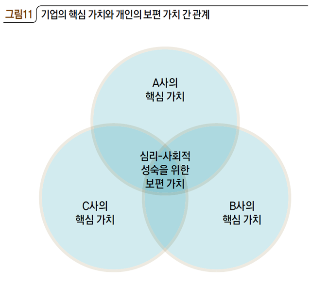 그림11 기업의 핵심 가치와 개인의 보편 가치 간 관계