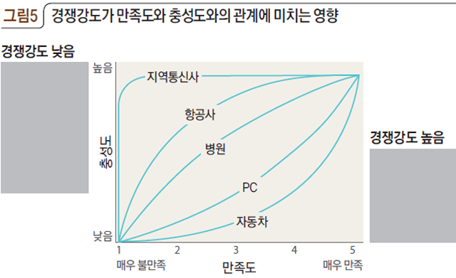 그림5 경쟁강도가 만족도와 충성도와의 관계에 미치는 영향