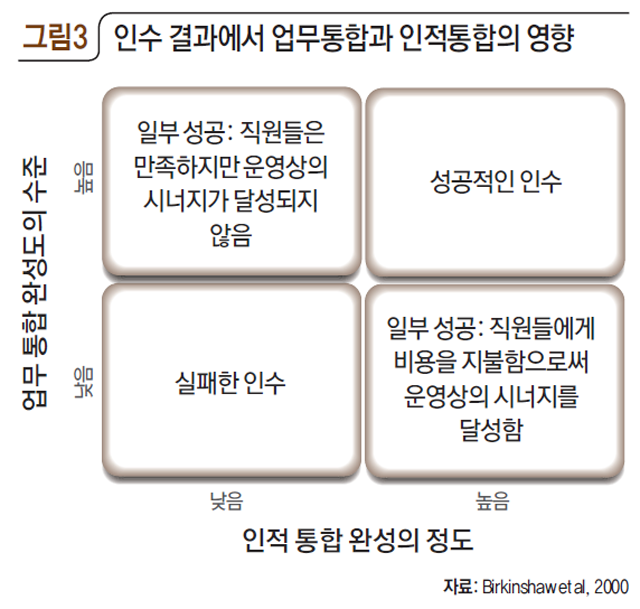 인수 결과에서 업무통합과 인적통합의 영향