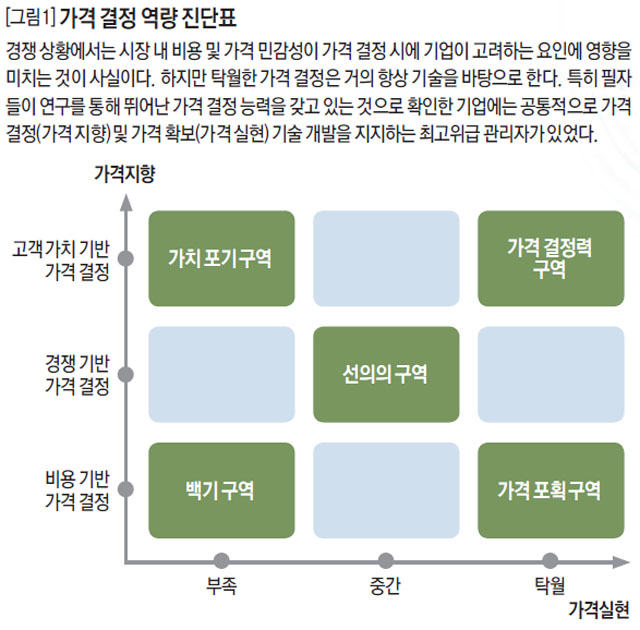 가격 결정 역량 진단표