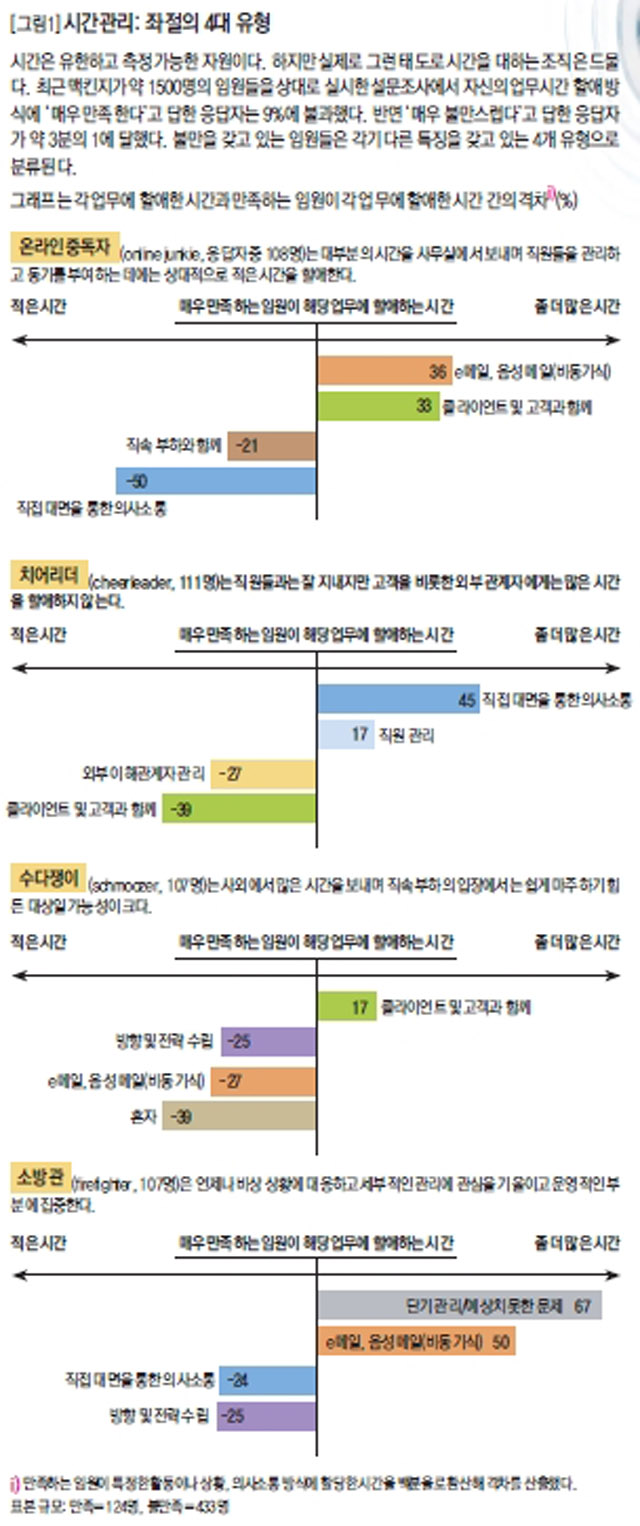 [그림1] 시간관리 좌절의 4대 유형