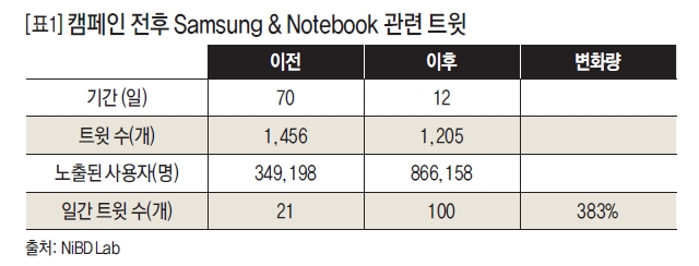 캠페인 전후 Samsung & Notebook 관련 트윗