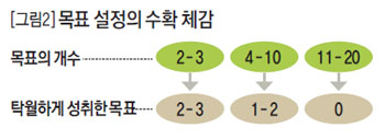 [그림2] 목표 설정의 수확 체감