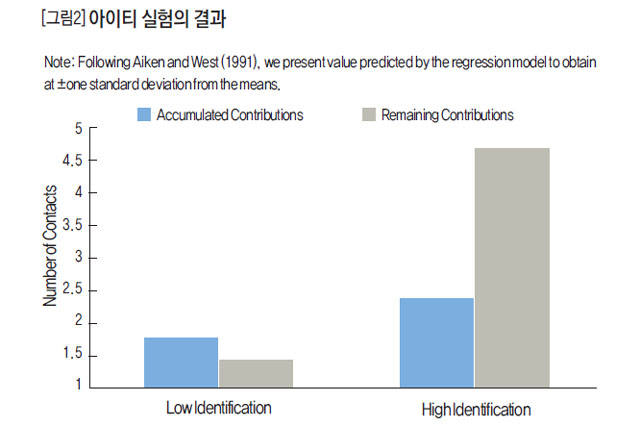 아이티 실험의 결과