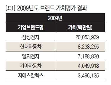 2009년도 브랜드 가치평가 결과