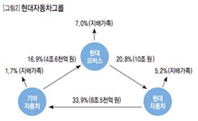 [그림2]현대자동차그룹