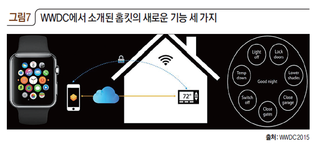 그림7 WWDC에서 소개된 홈킷의 새로운 기능 세 가지