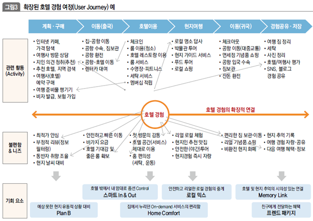 확장된 호텔 경험 여정(User Journey) 예