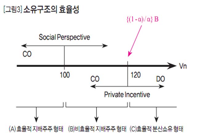 [그림3]소유구조의 효율성