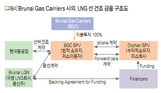 [그림4] Brunai Gas Carriers 사의 LNG 선 건조 금융 구조도