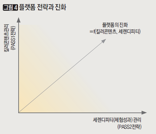 [그림4] 플랫폼 전략과 진화