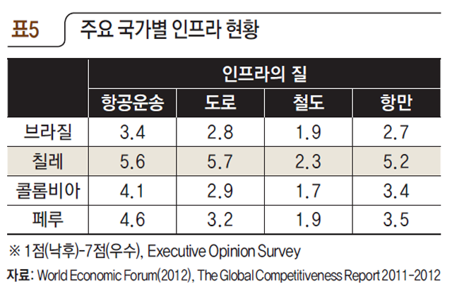 주요 국가별 인프라 현황