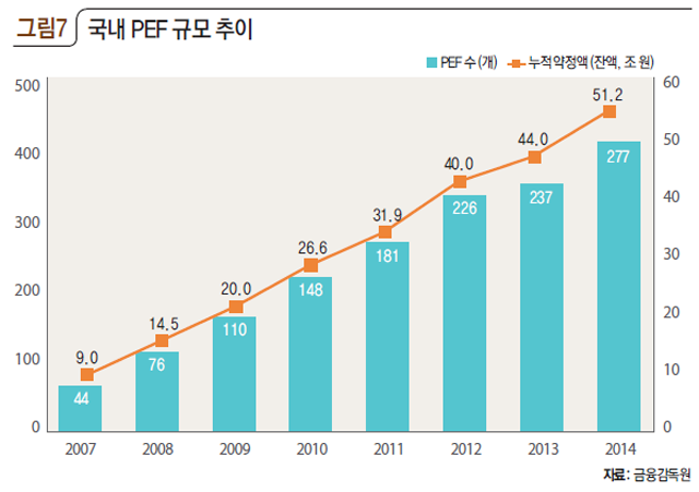 국내 PEF 규모 추이