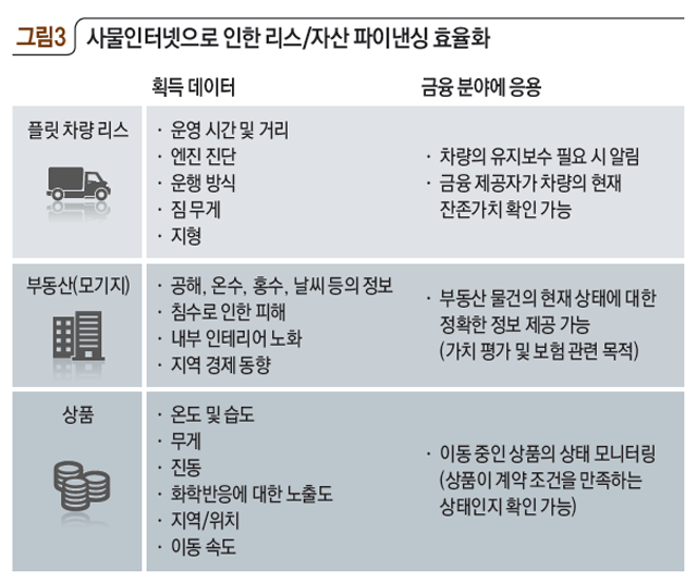 그림3 사물인터넷으로 인한 리스/자산 파이낸싱 효율화