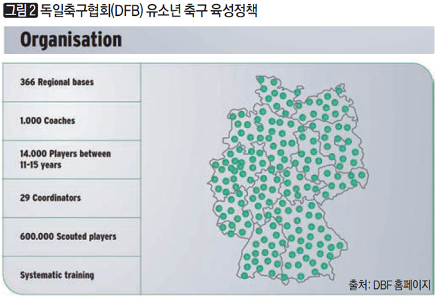 [그림 2] 독일축구협회(DFB) 유소년 축구 육성정책