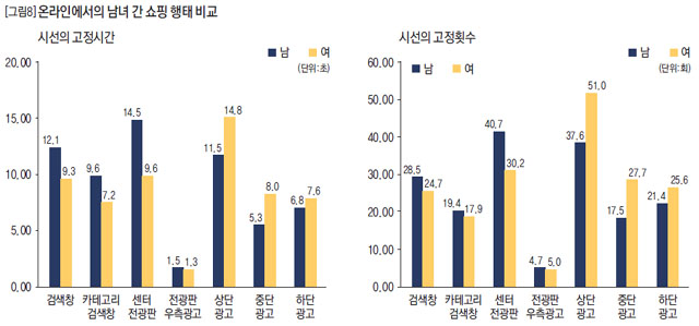 온라인에서의 남녀 간 쇼핑 행태 비교