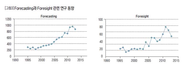 [그림3] Forecasting과 Foresight 관련 연구 동향