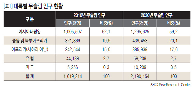 [표1] 대륙별 무슬림 인구 현황