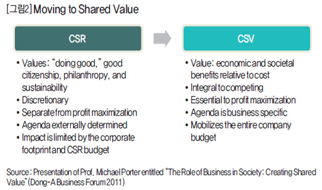 Moving to Shared Value