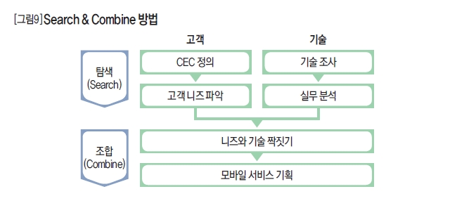 Search & Combine 방법