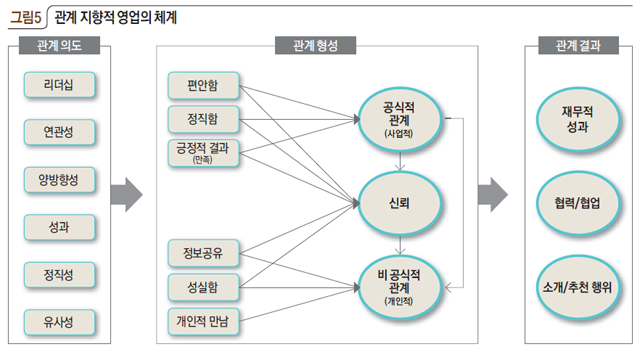 그림5 관계 지향적 영업의 체계