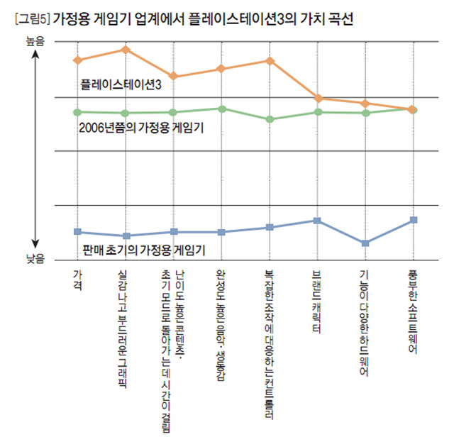 [그림5] 가정용 게임기 업계에서 플레이스테이션3의 가치 곡선