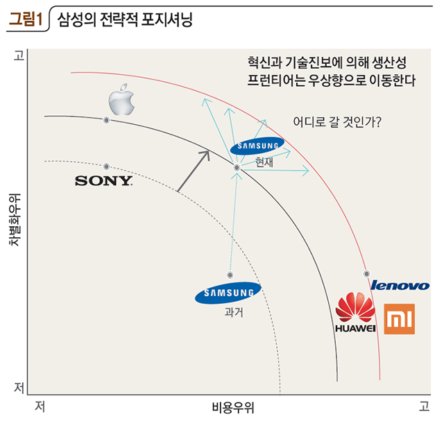 삼성의 전략적 포지셔닝