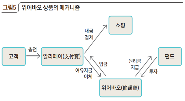 그림5 위어바오 상품의 메커니즘