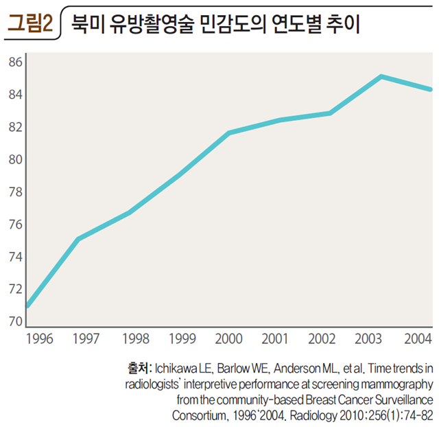 그림2 북미 유방촬영술 민감도의 연도별 추이