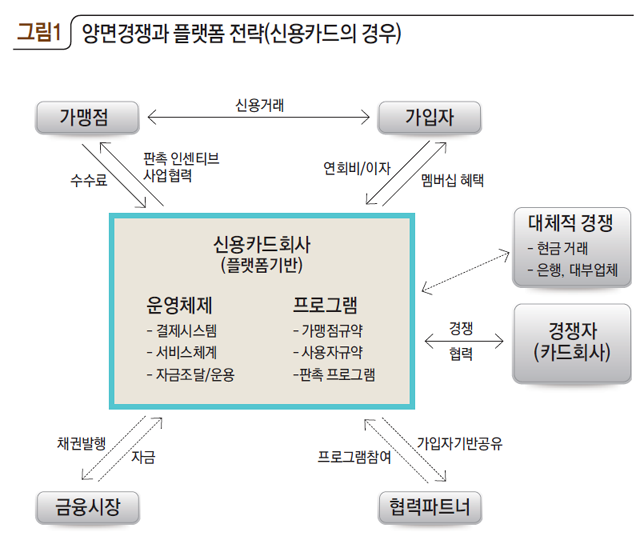 [그림1] 양면경쟁과 플랫폼 전략(신용카드의 경우)