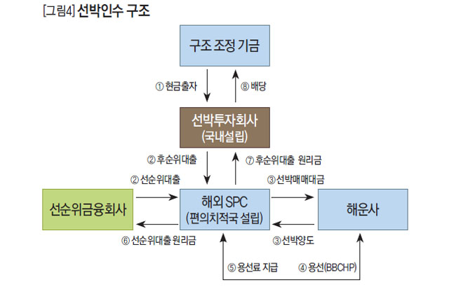 선박인수 구조