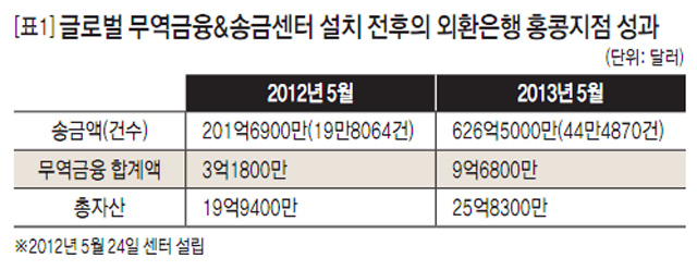 [표1] 글로벌 무역금융&송금센터 설치 전후의 외환은행 홍콩지점 성과