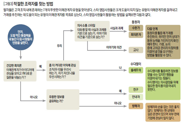 [그림3] 적절한 조력자를 찾는 방법