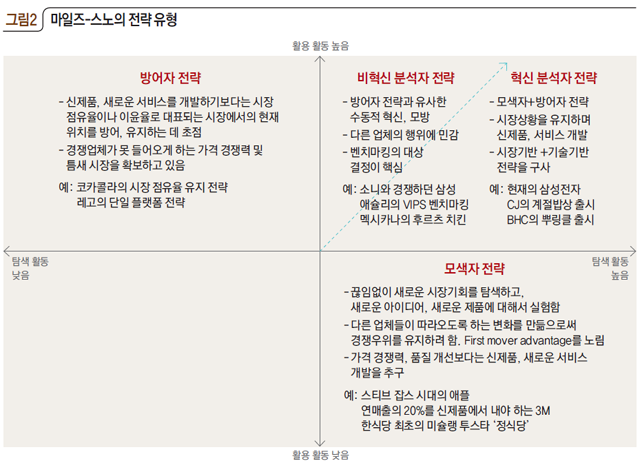 그림2 마일즈-스노의 전략 유형