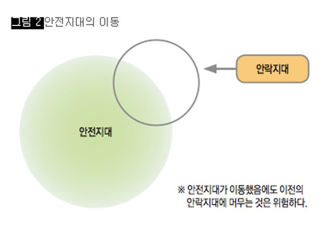 [그림 2] 안전지대의 이동