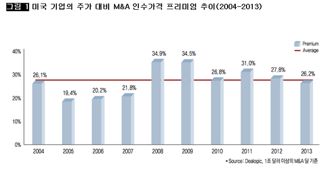 [그림 1] 미국 기업의 주가 대비 M&A 인수가격 프리미엄 추이(2004-2013)