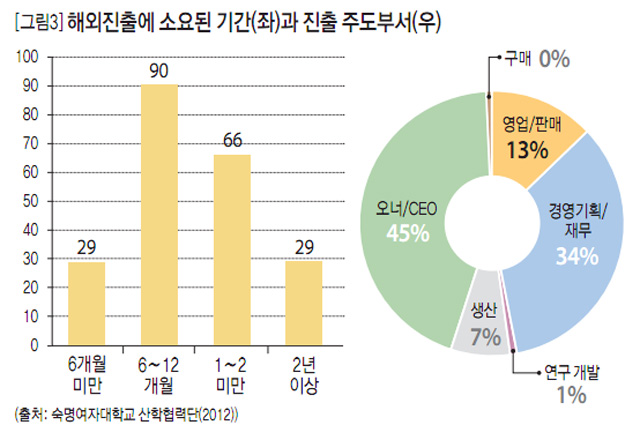 [그림3] 해외진출에 소요된 기간(좌)과 진출 주도부서(우)