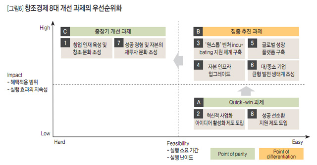 [그림6] 창조경제 8대 개선 과제의 우선순위화