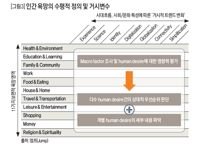 인간 욕망의 수평적 정의 및 거시변수