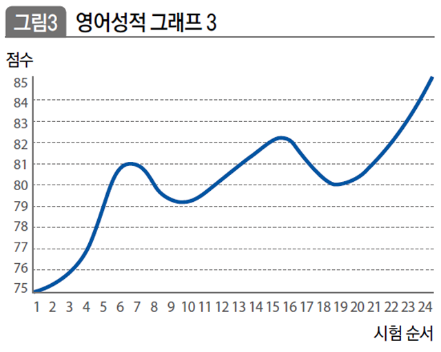 영어성적 그래프 3