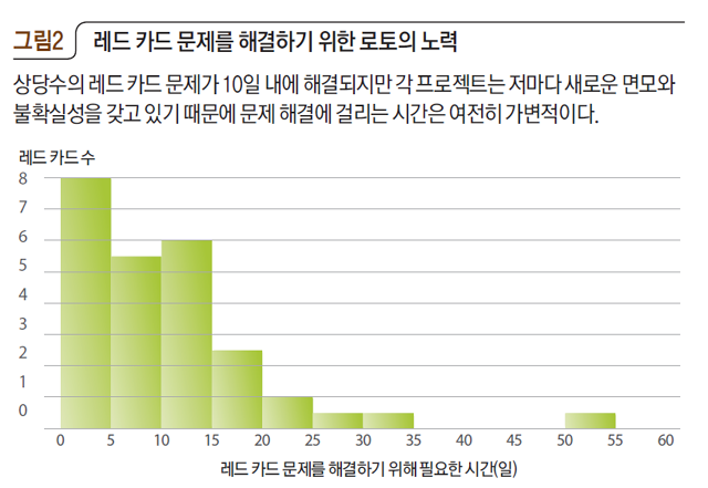 레드 카드 문제를 해결하기 위한 로토의 노력