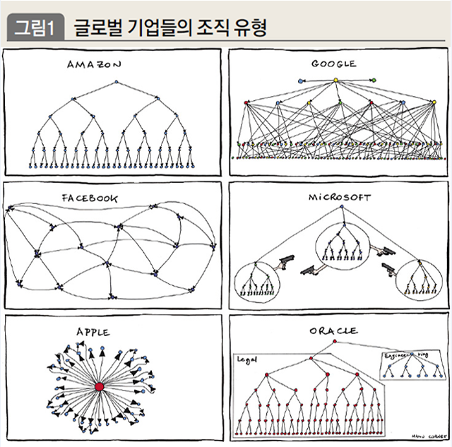 글로벌 기업들의 조직 유형