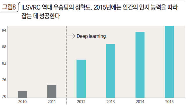 그림8 ILSVRC 역대 우승팀의 정확도. 2015년에는 인간의 인지 능력을 따라잡는 데 성공한다