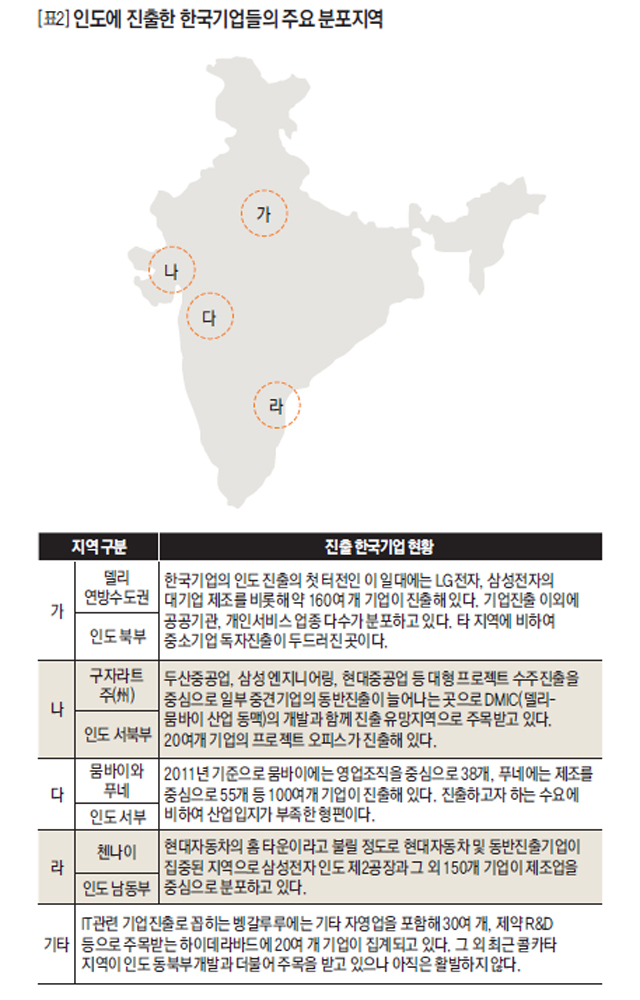 인도에 진출한 한국기업들의 주요 분포지역